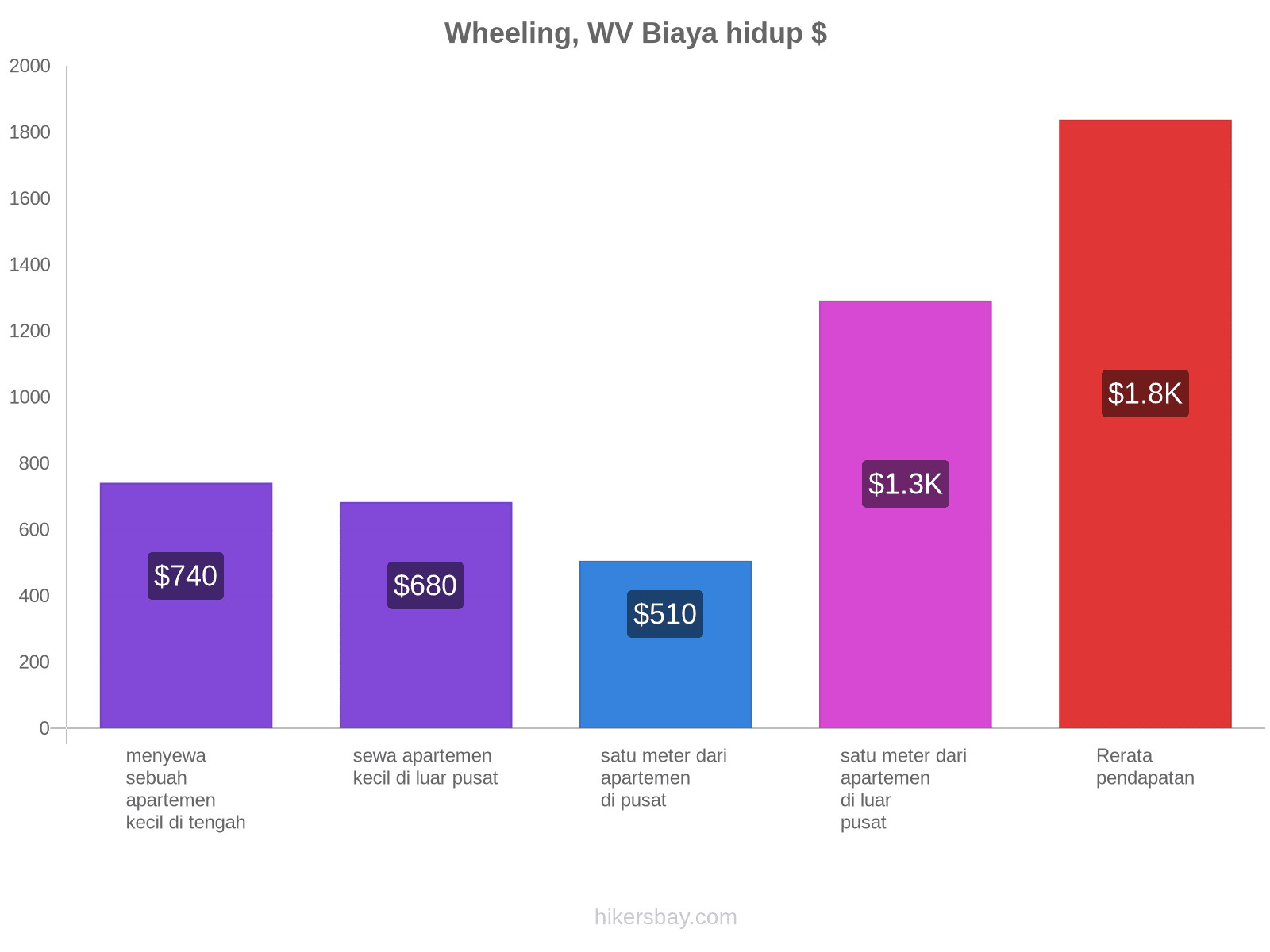 Wheeling, WV biaya hidup hikersbay.com