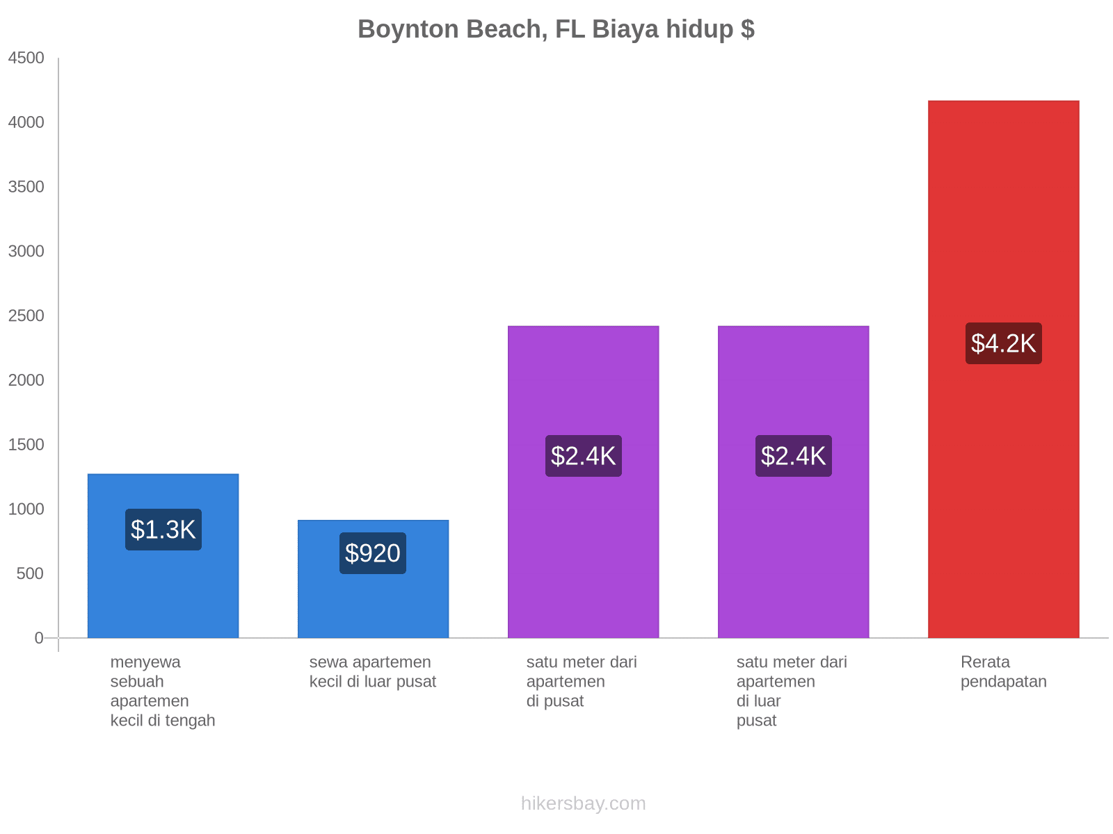 Boynton Beach, FL biaya hidup hikersbay.com