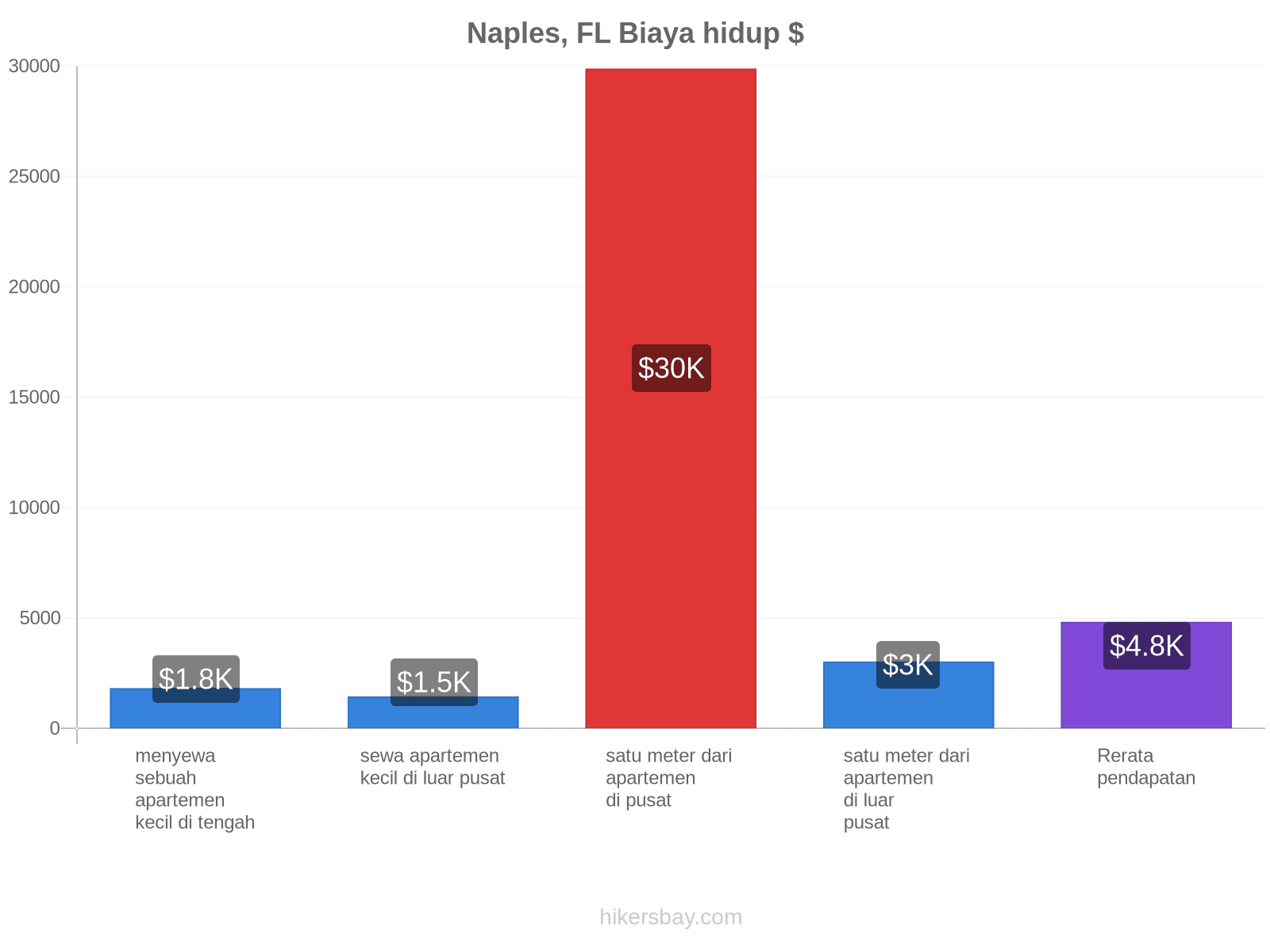 Naples, FL biaya hidup hikersbay.com