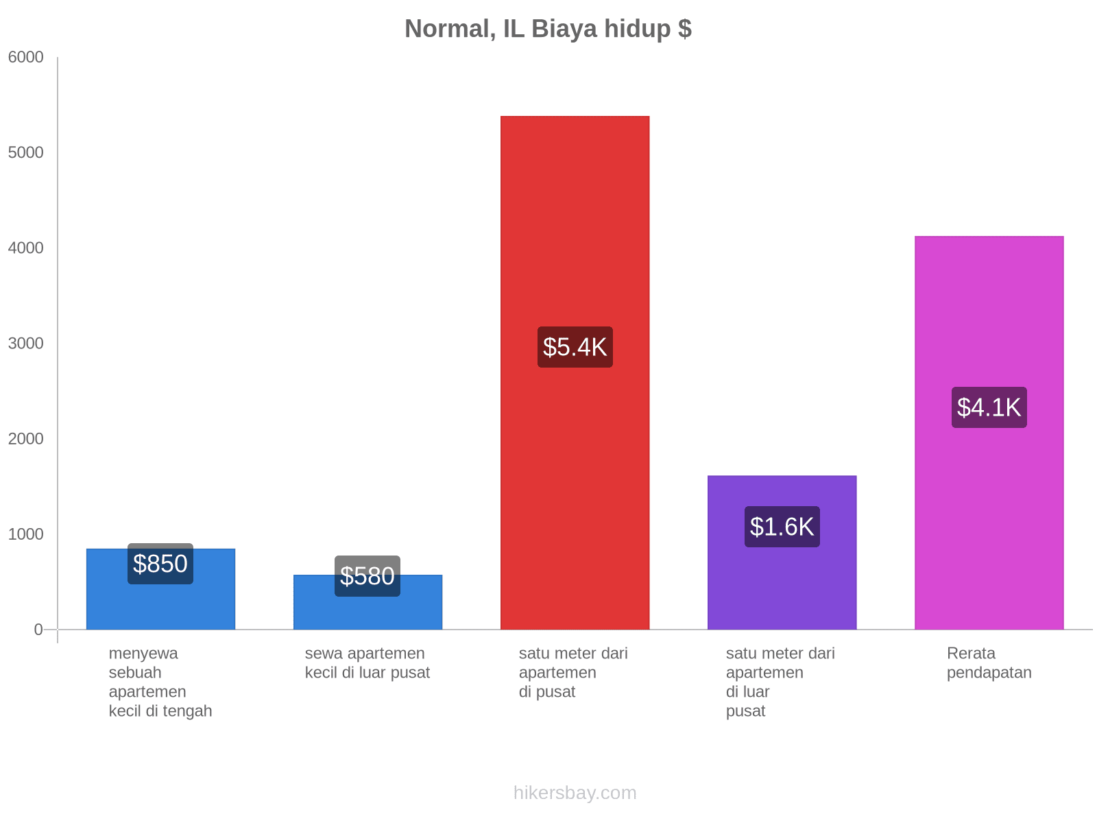 Normal, IL biaya hidup hikersbay.com