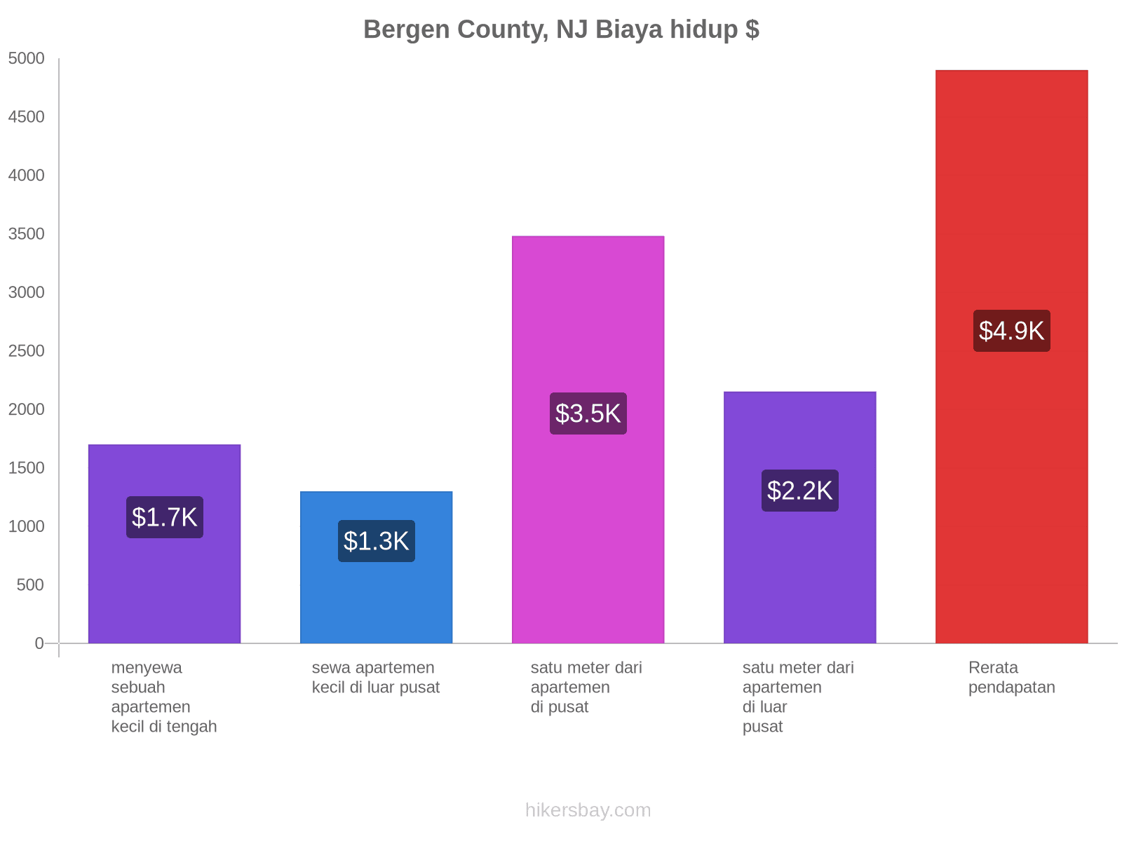 Bergen County, NJ biaya hidup hikersbay.com