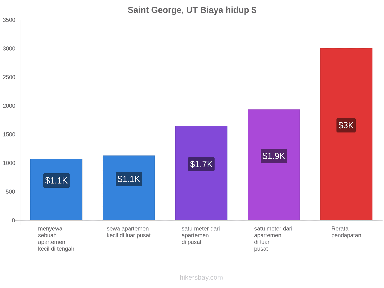 Saint George, UT biaya hidup hikersbay.com