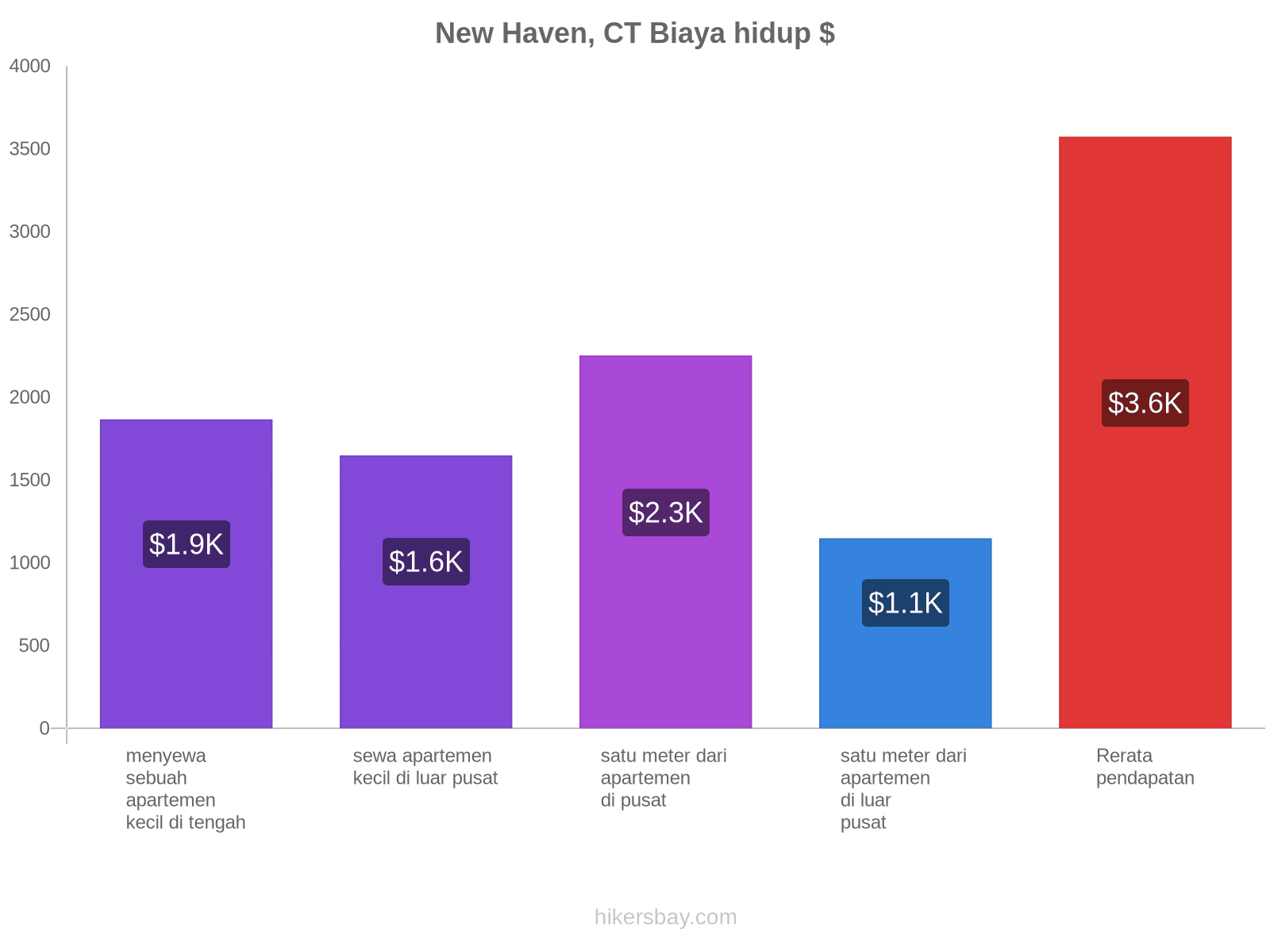 New Haven, CT biaya hidup hikersbay.com