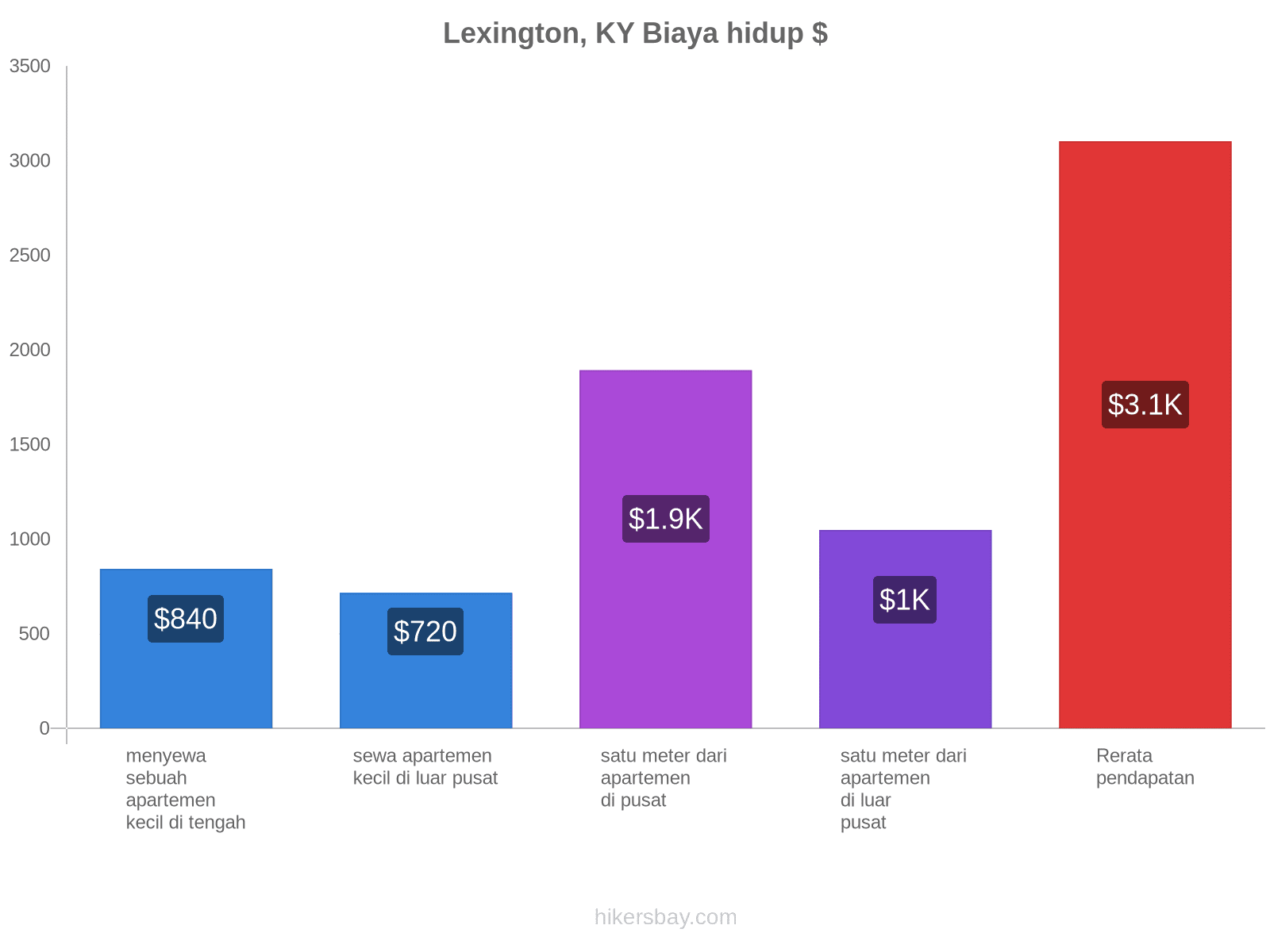 Lexington, KY biaya hidup hikersbay.com