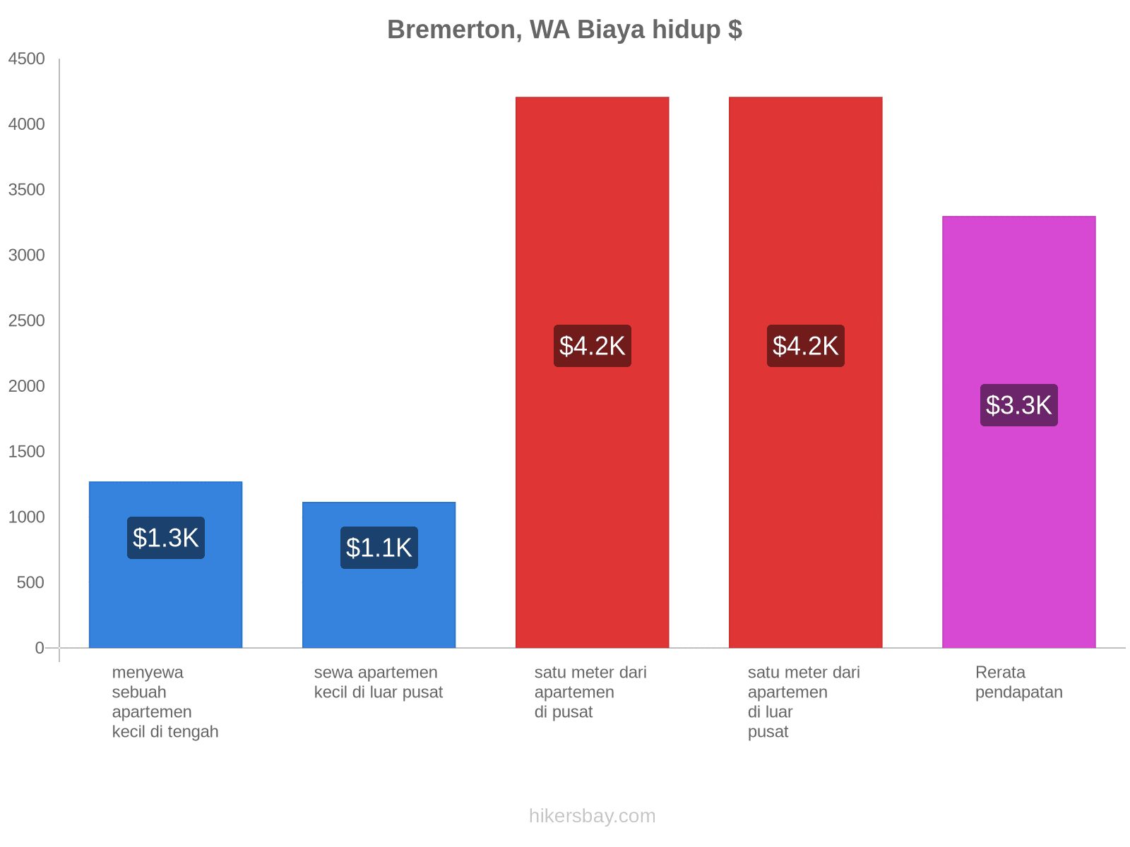 Bremerton, WA biaya hidup hikersbay.com
