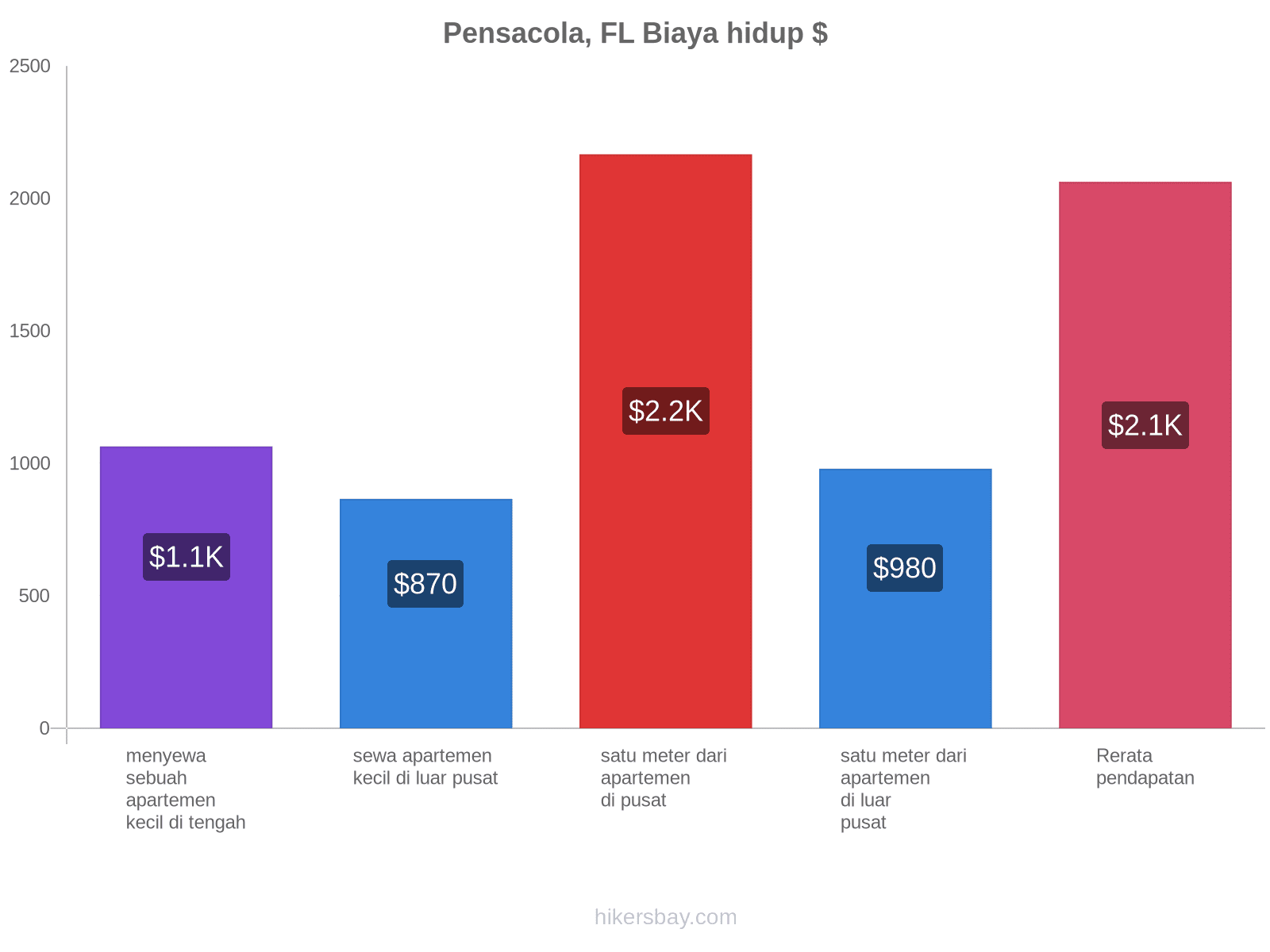 Pensacola, FL biaya hidup hikersbay.com