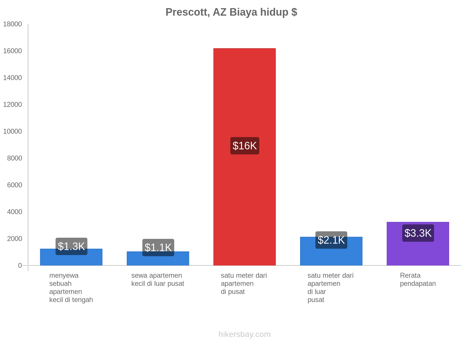 Prescott, AZ biaya hidup hikersbay.com