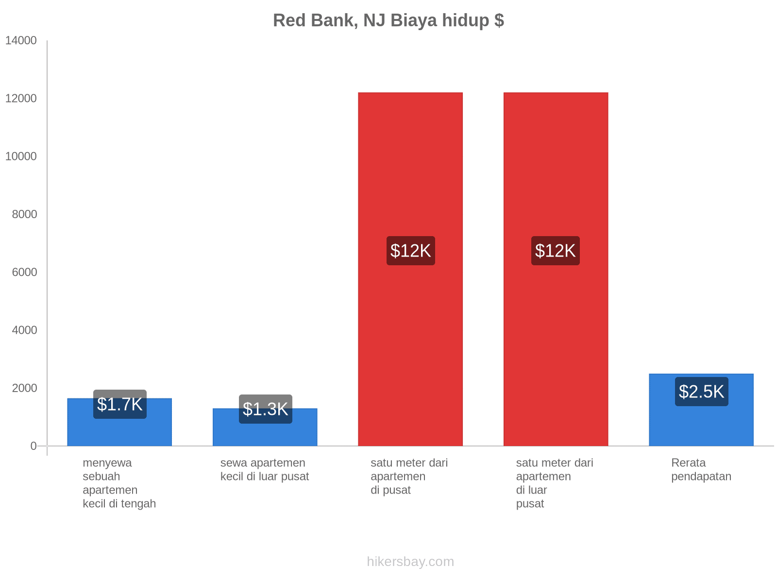Red Bank, NJ biaya hidup hikersbay.com