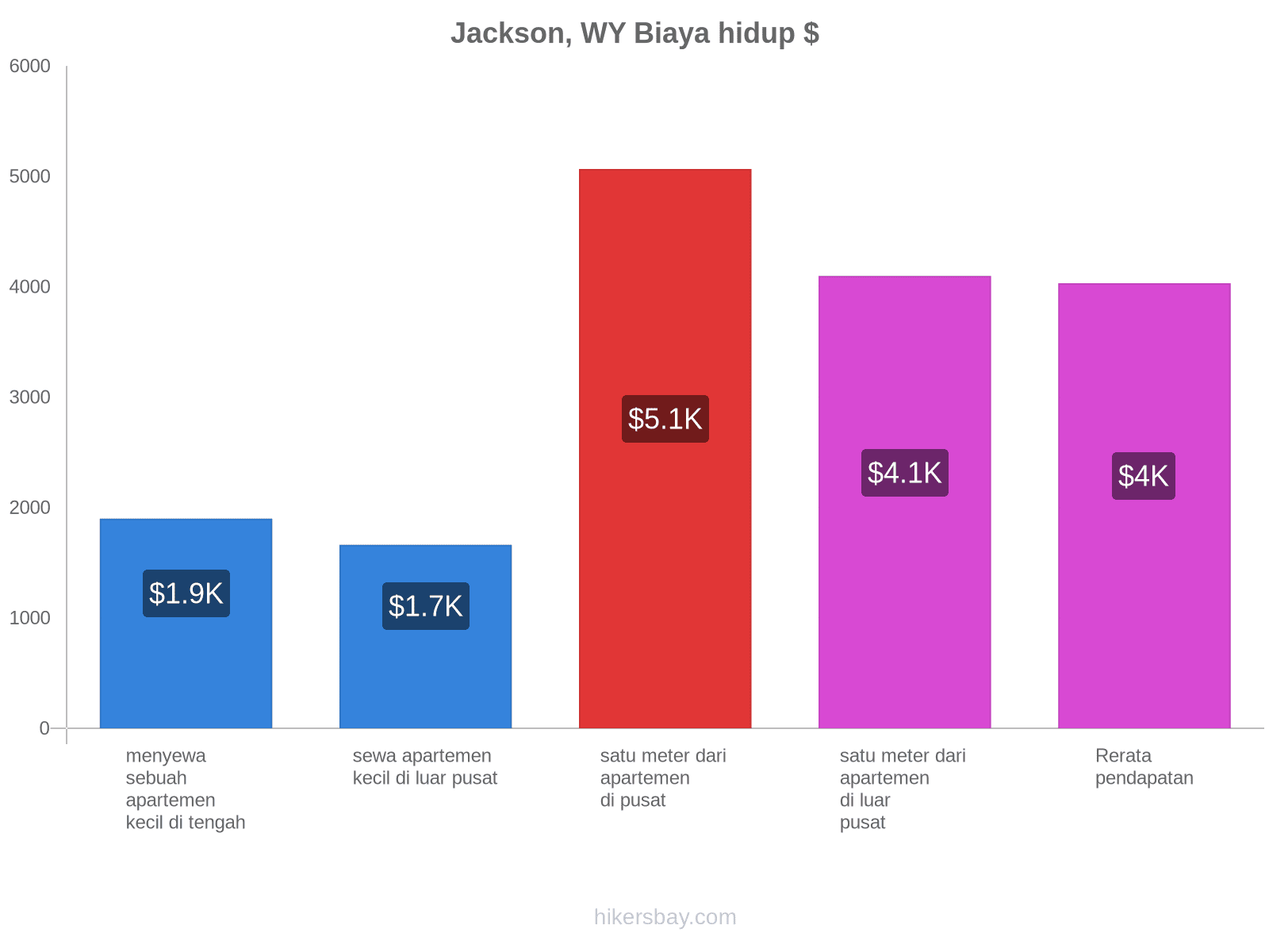 Jackson, WY biaya hidup hikersbay.com