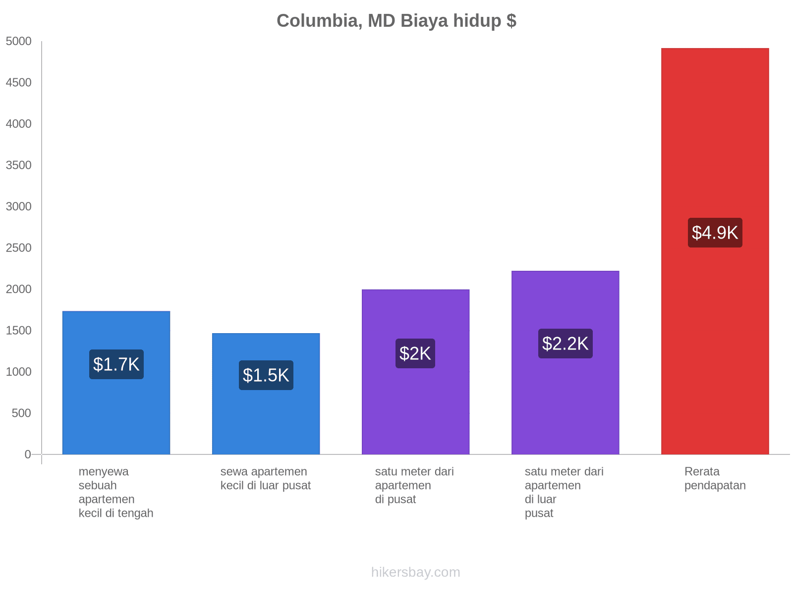 Columbia, MD biaya hidup hikersbay.com