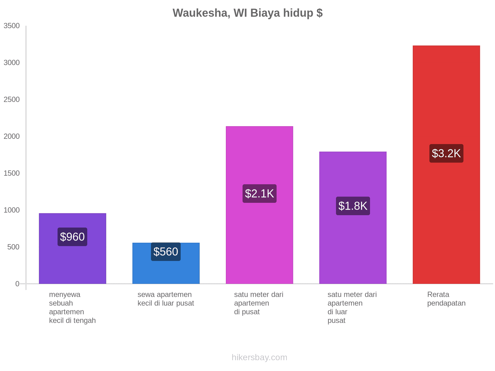 Waukesha, WI biaya hidup hikersbay.com