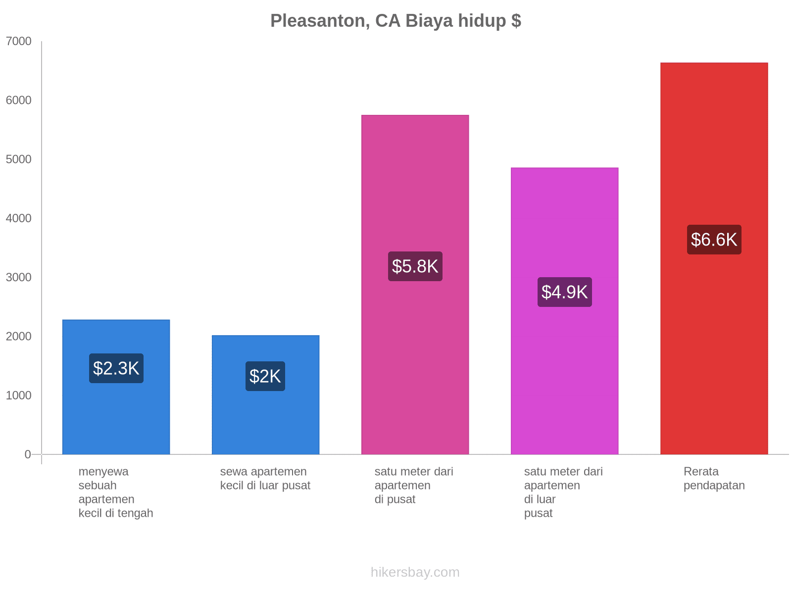 Pleasanton, CA biaya hidup hikersbay.com