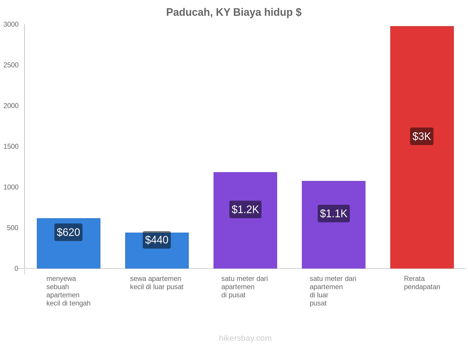 Paducah, KY biaya hidup hikersbay.com