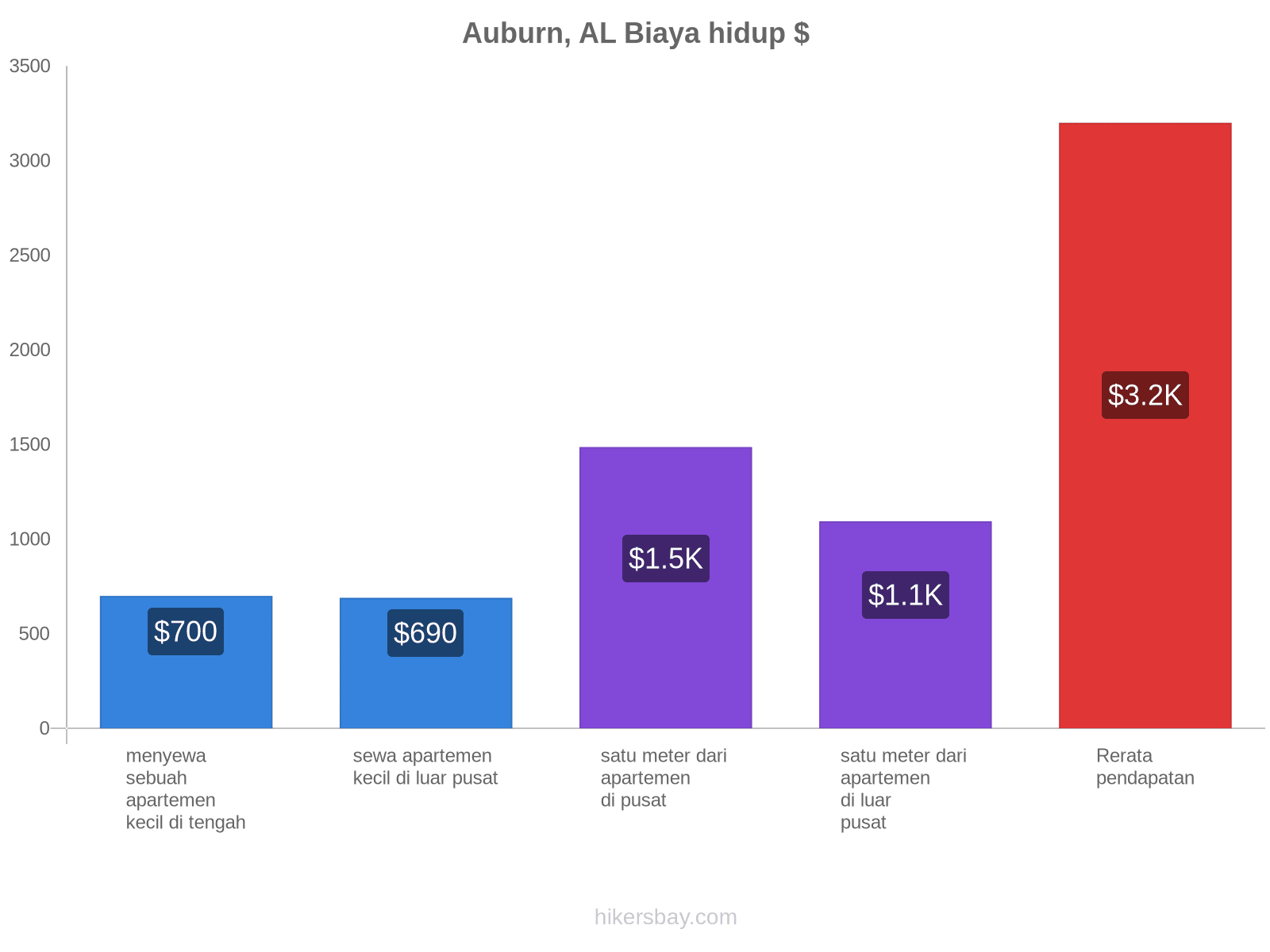 Auburn, AL biaya hidup hikersbay.com