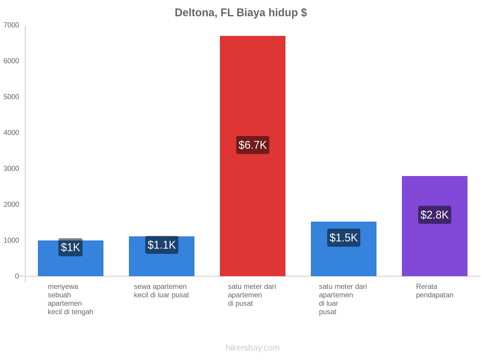 Deltona, FL biaya hidup hikersbay.com