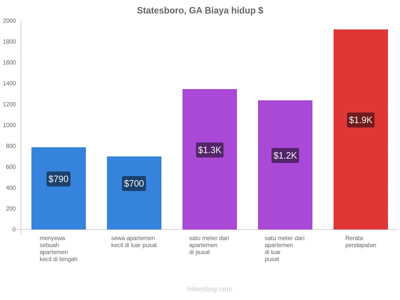 Statesboro, GA biaya hidup hikersbay.com
