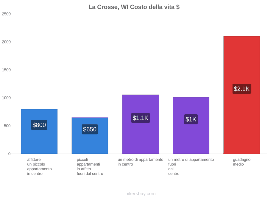 La Crosse, WI costo della vita hikersbay.com