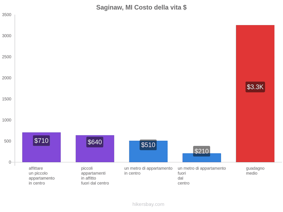 Saginaw, MI costo della vita hikersbay.com
