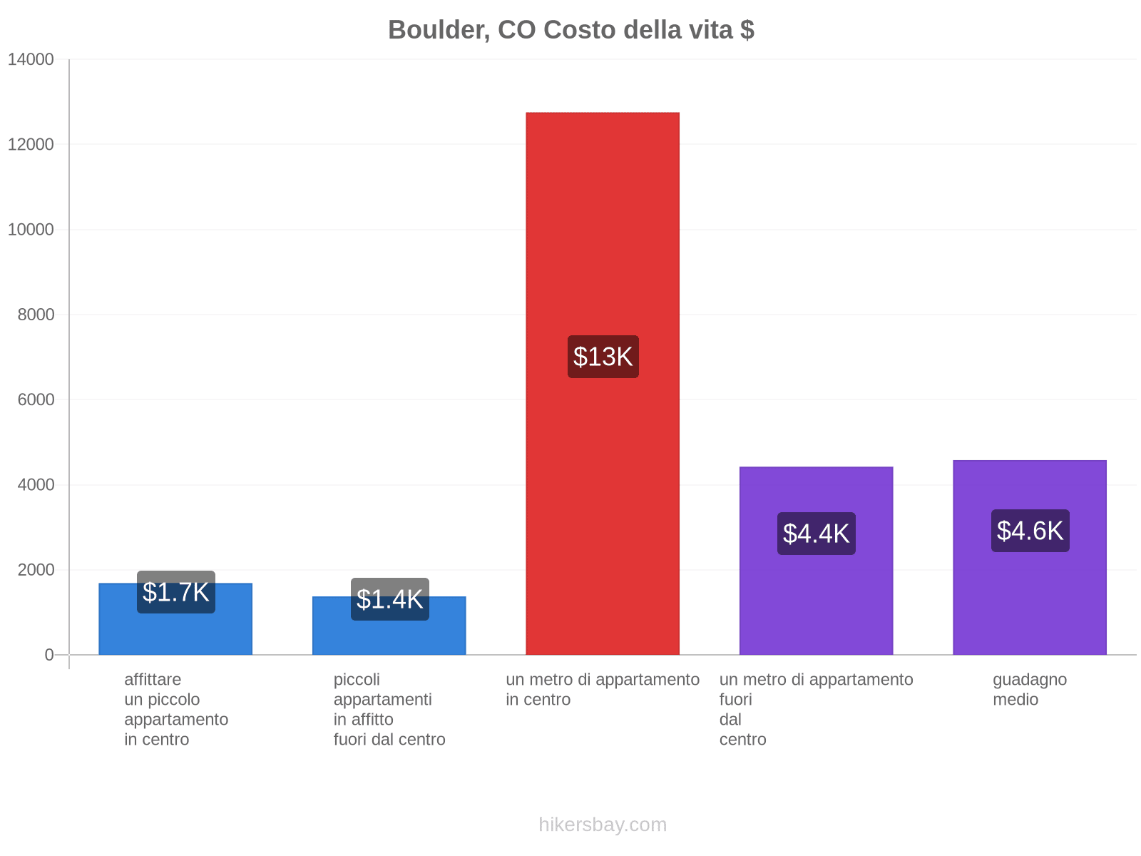 Boulder, CO costo della vita hikersbay.com