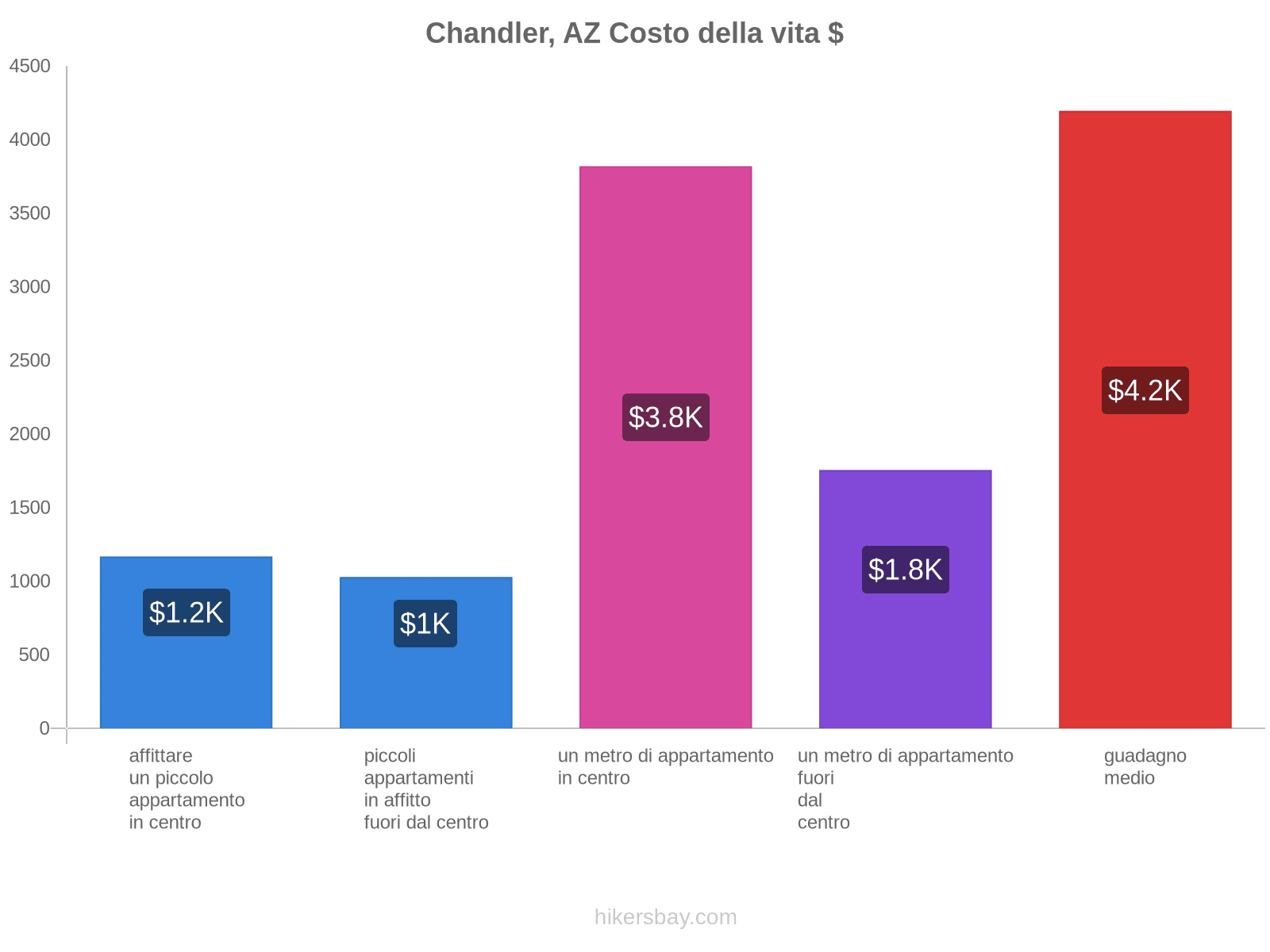 Chandler, AZ costo della vita hikersbay.com
