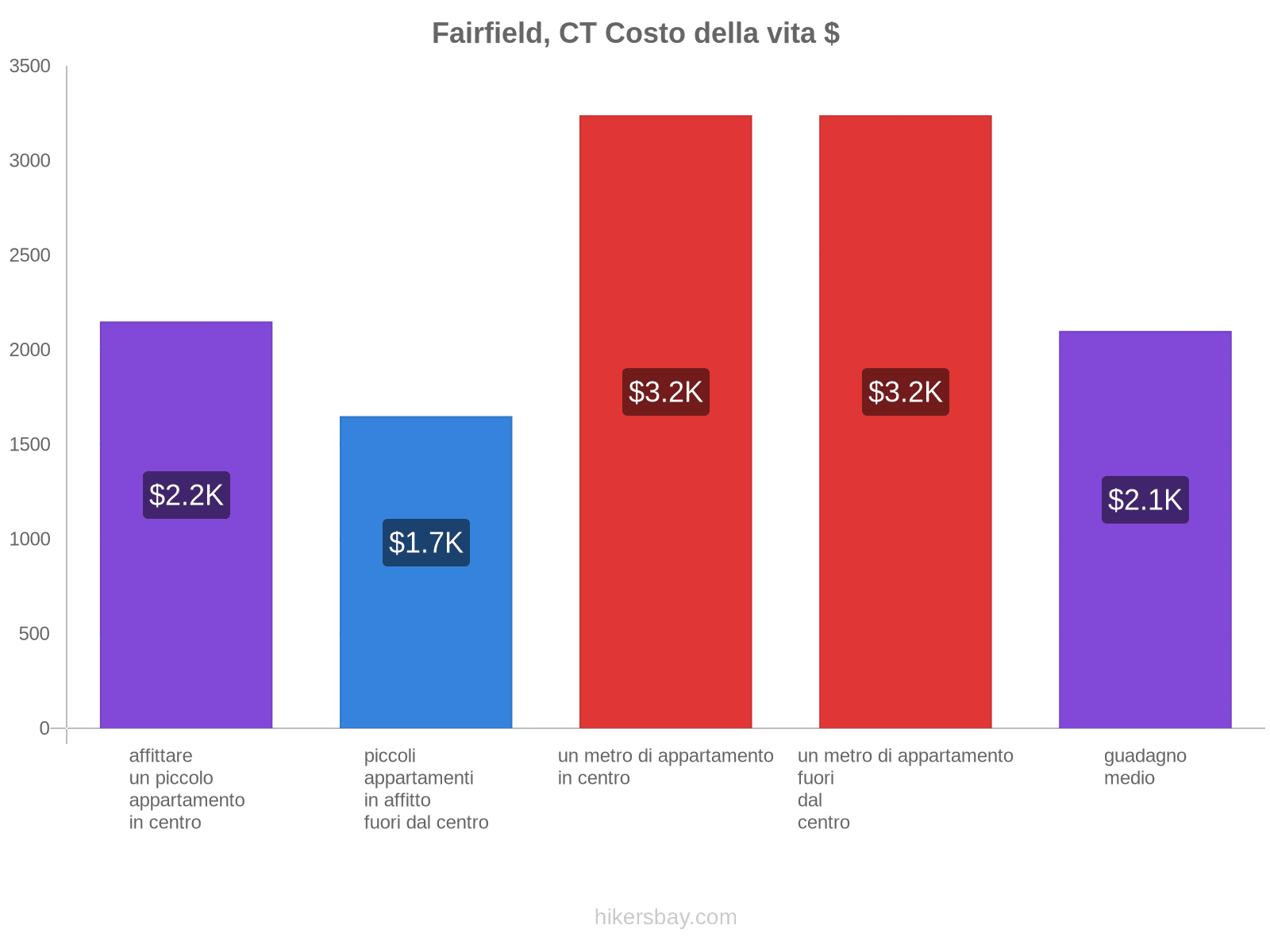 Fairfield, CT costo della vita hikersbay.com