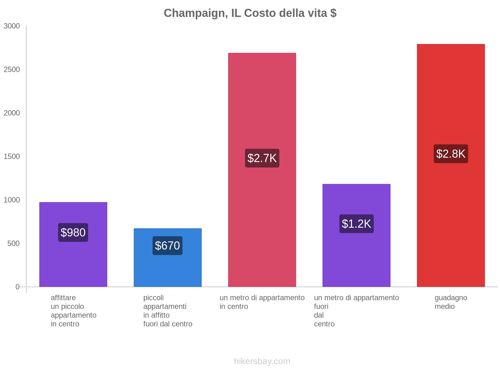 Champaign, IL costo della vita hikersbay.com