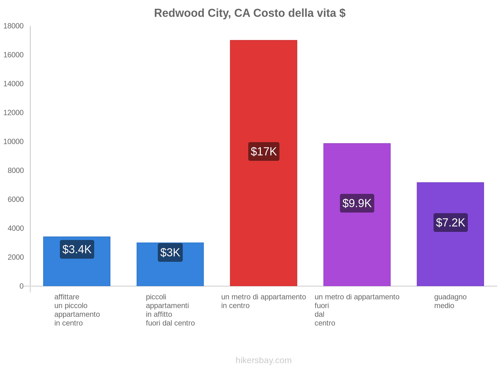 Redwood City, CA costo della vita hikersbay.com