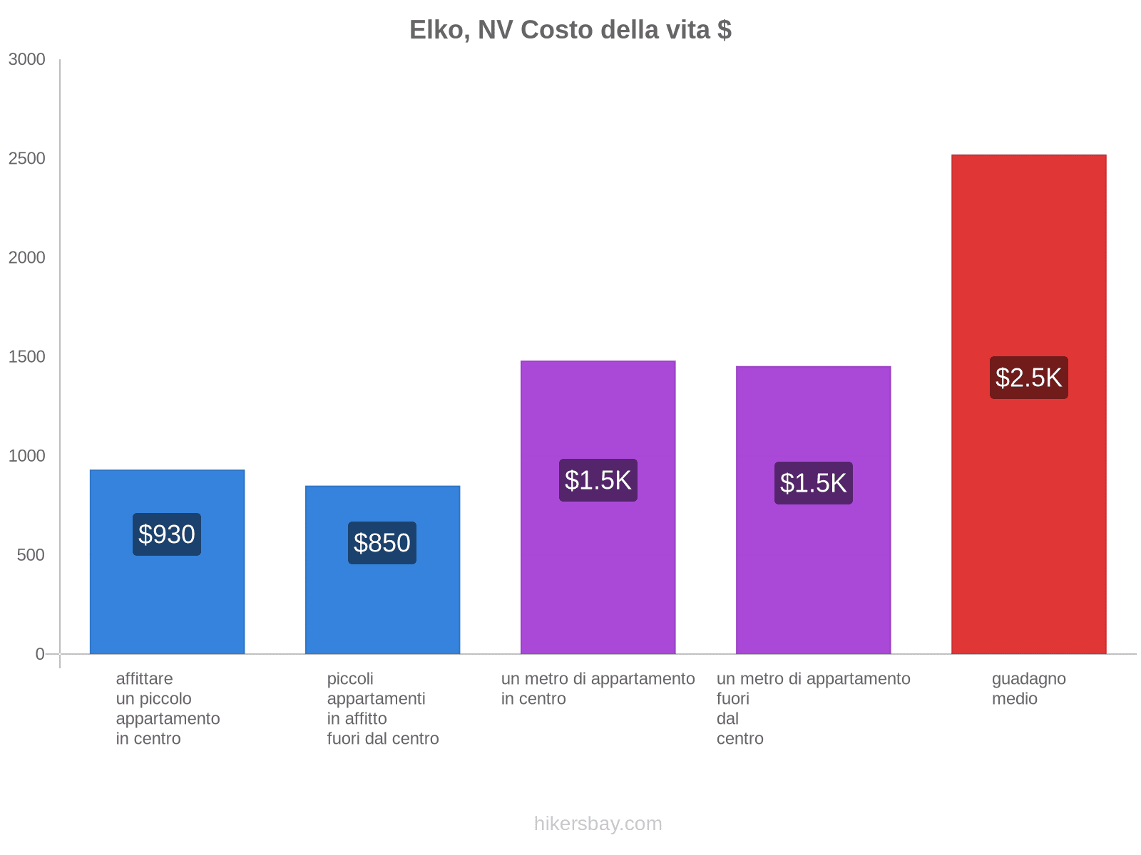 Elko, NV costo della vita hikersbay.com