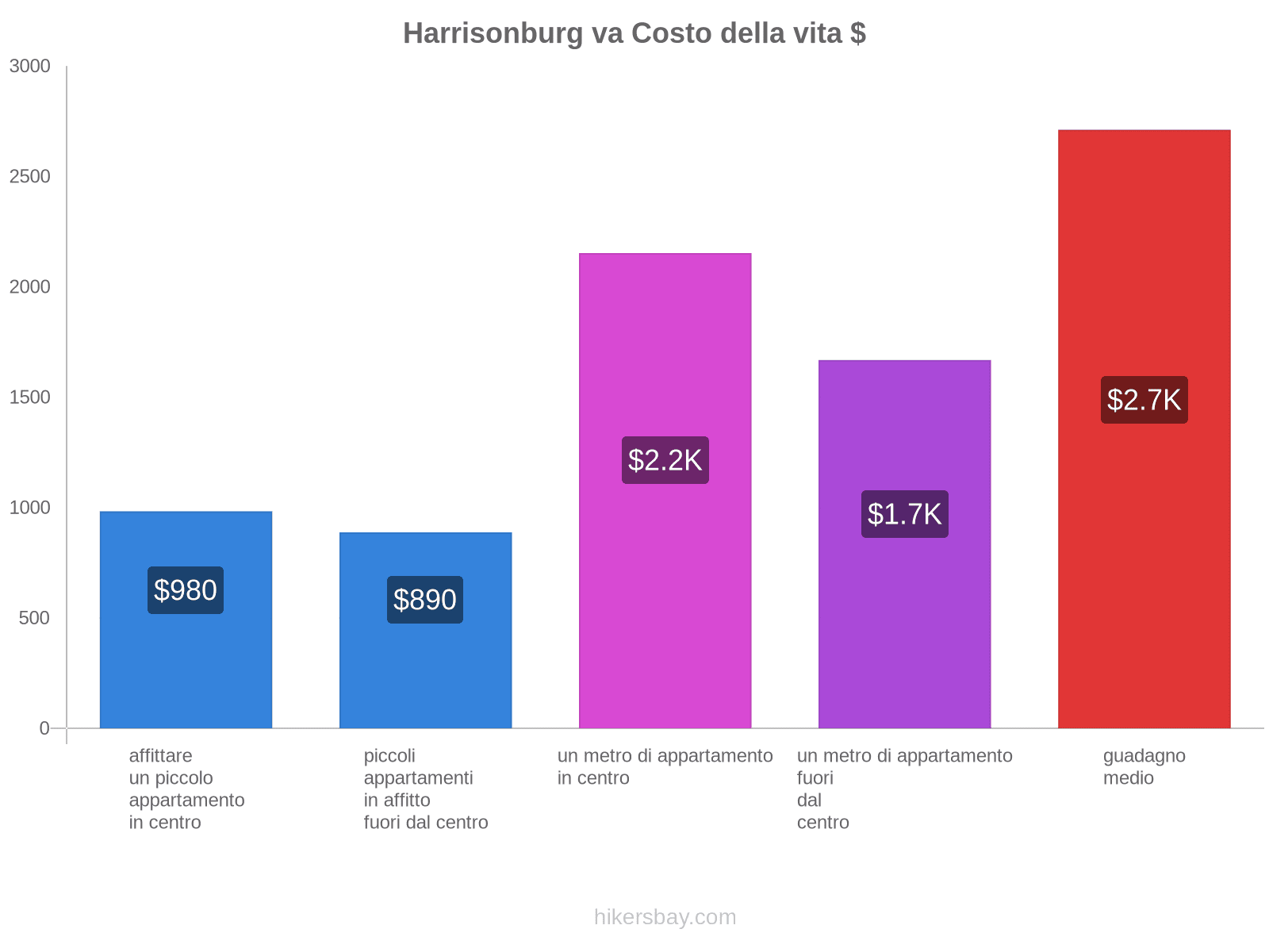 Harrisonburg va costo della vita hikersbay.com