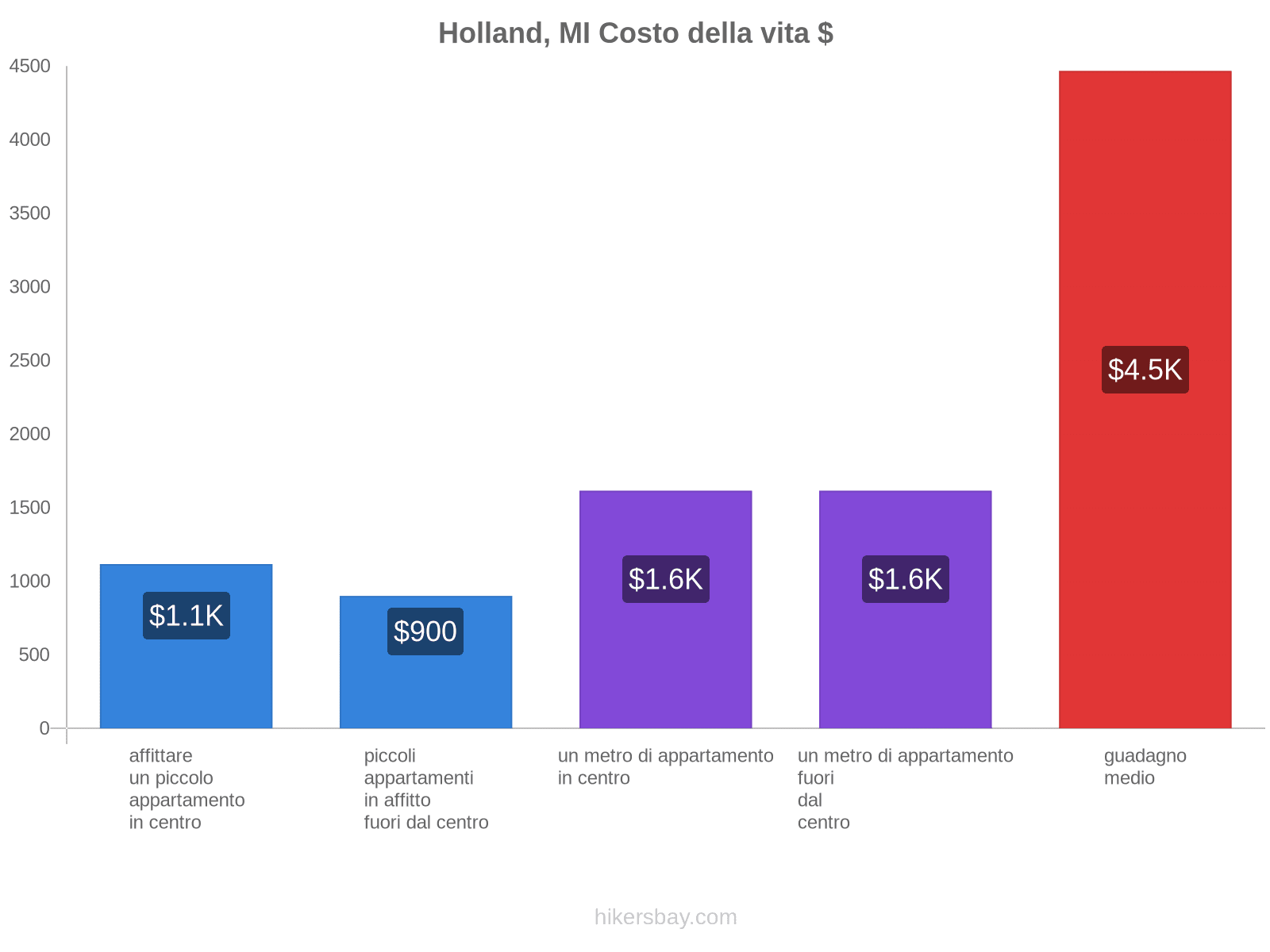 Holland, MI costo della vita hikersbay.com