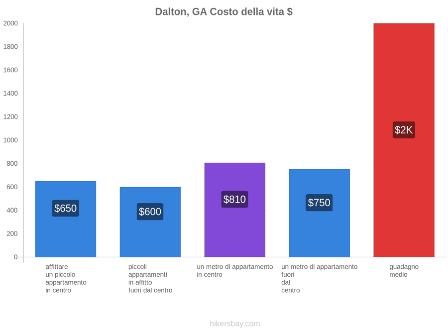 Dalton, GA costo della vita hikersbay.com