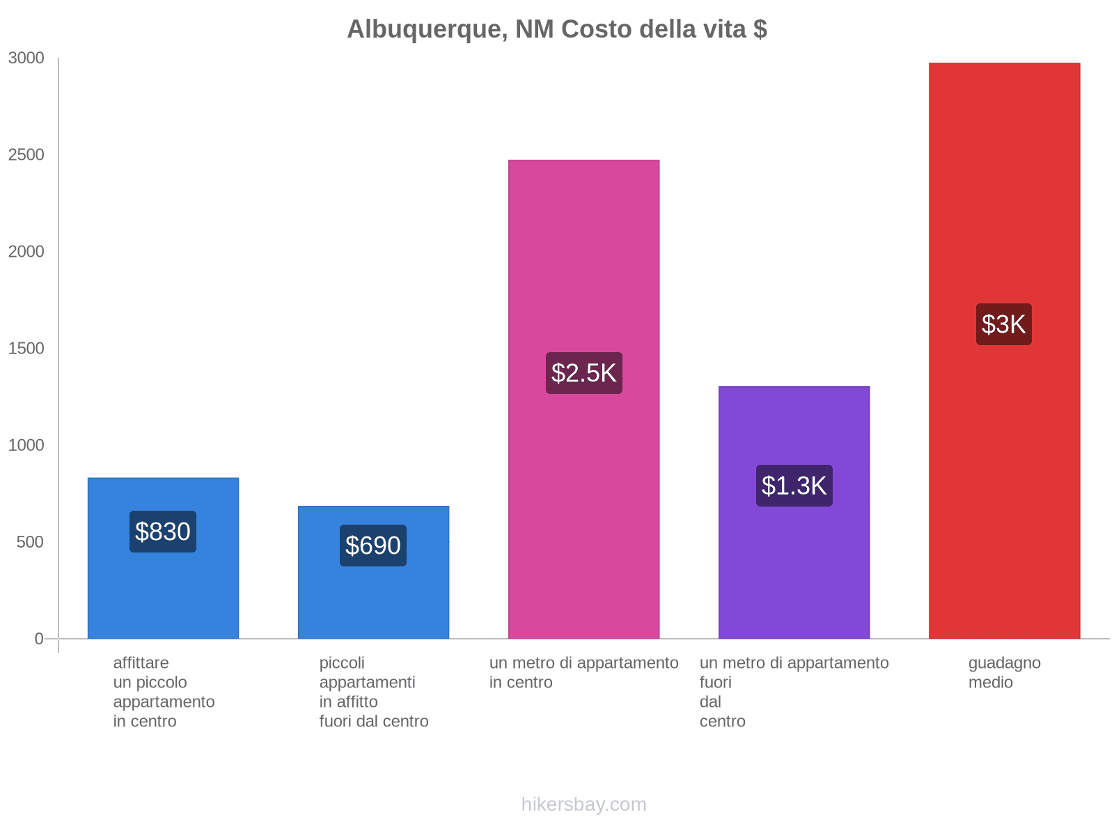 Albuquerque, NM costo della vita hikersbay.com