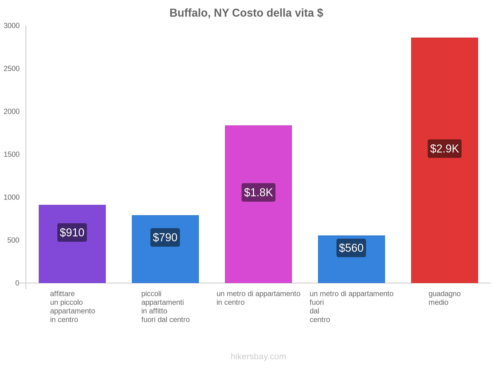 Buffalo, NY costo della vita hikersbay.com