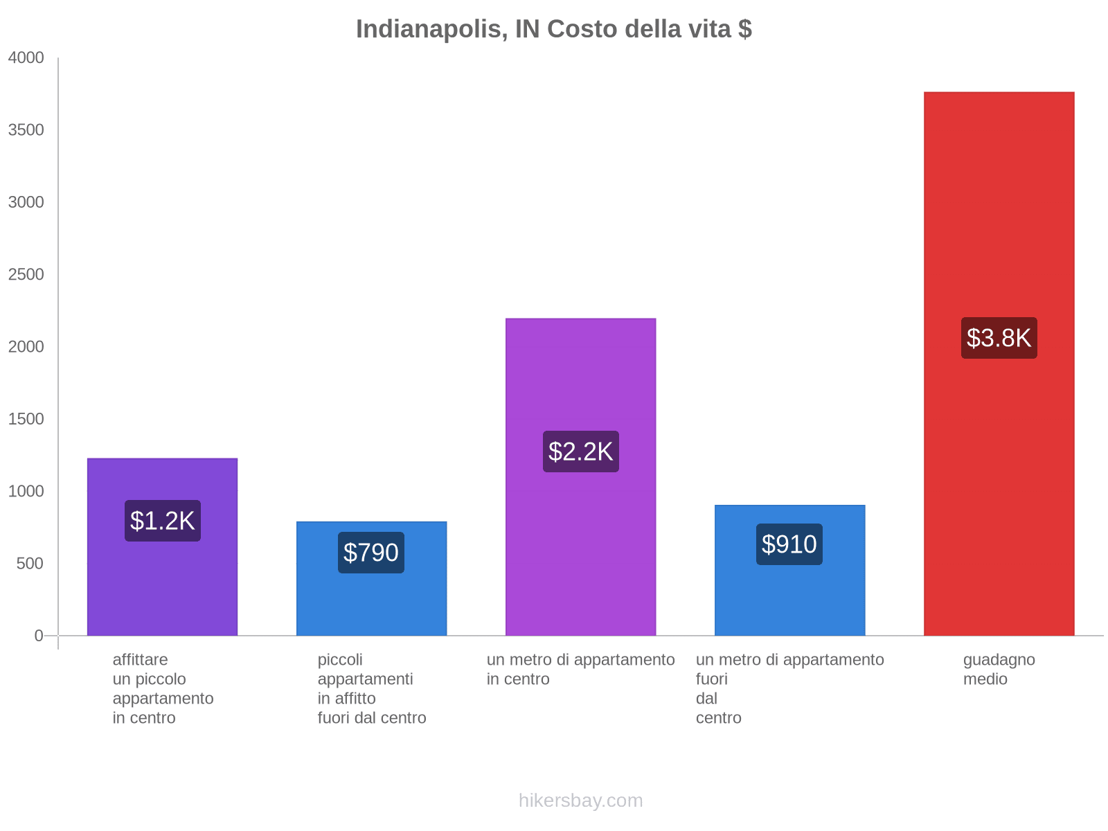 Indianapolis, IN costo della vita hikersbay.com