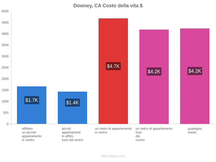 Downey, CA costo della vita hikersbay.com