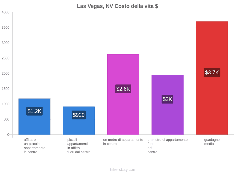 Las Vegas, NV costo della vita hikersbay.com