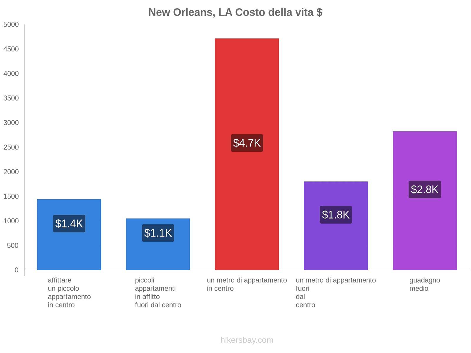 New Orleans, LA costo della vita hikersbay.com