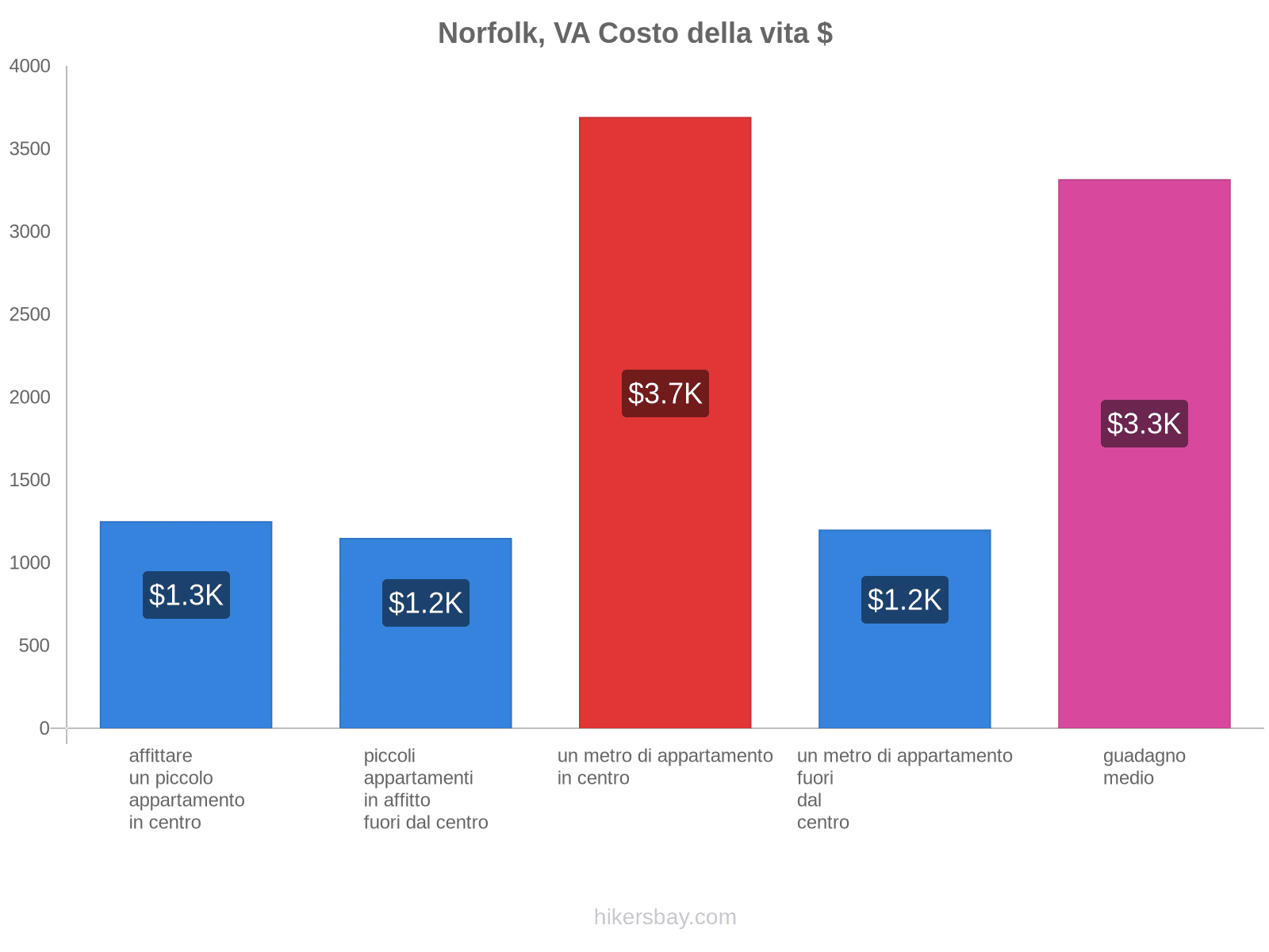 Norfolk, VA costo della vita hikersbay.com