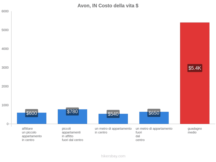 Avon, IN costo della vita hikersbay.com