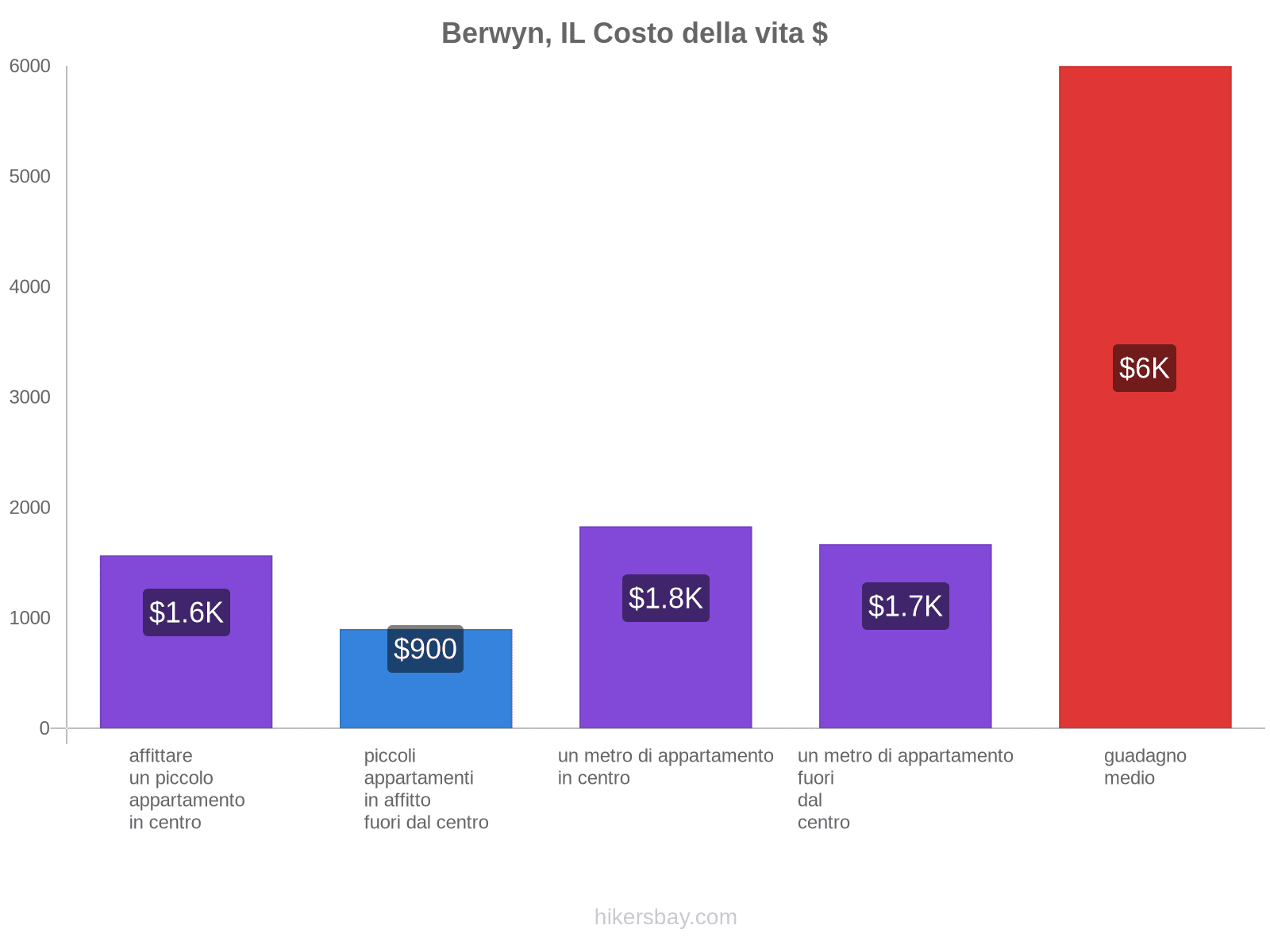 Berwyn, IL costo della vita hikersbay.com