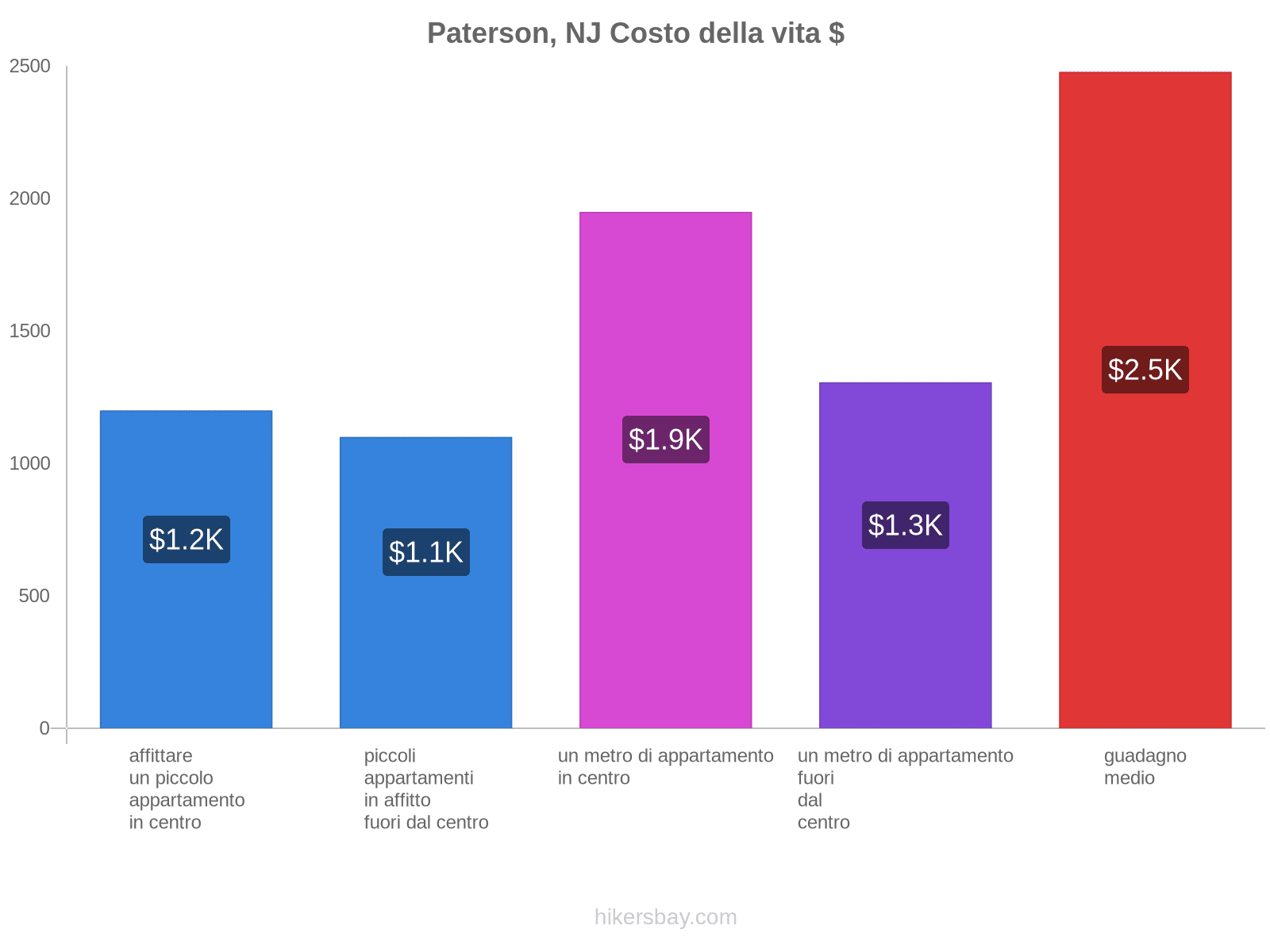Paterson, NJ costo della vita hikersbay.com