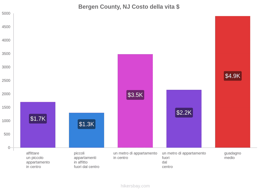 Bergen County, NJ costo della vita hikersbay.com