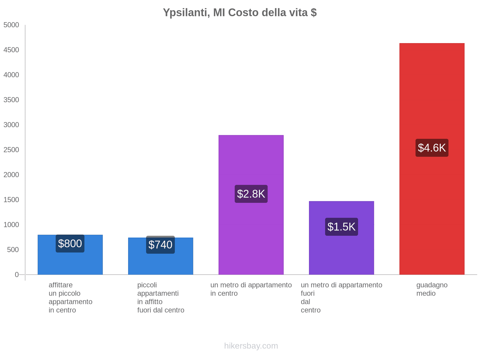 Ypsilanti, MI costo della vita hikersbay.com