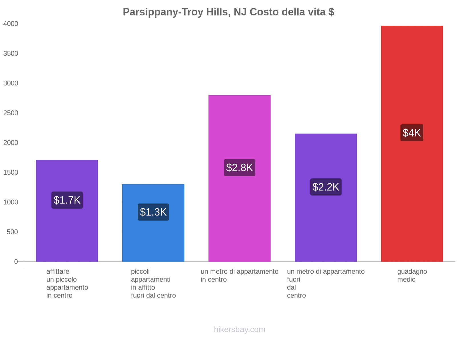 Parsippany-Troy Hills, NJ costo della vita hikersbay.com