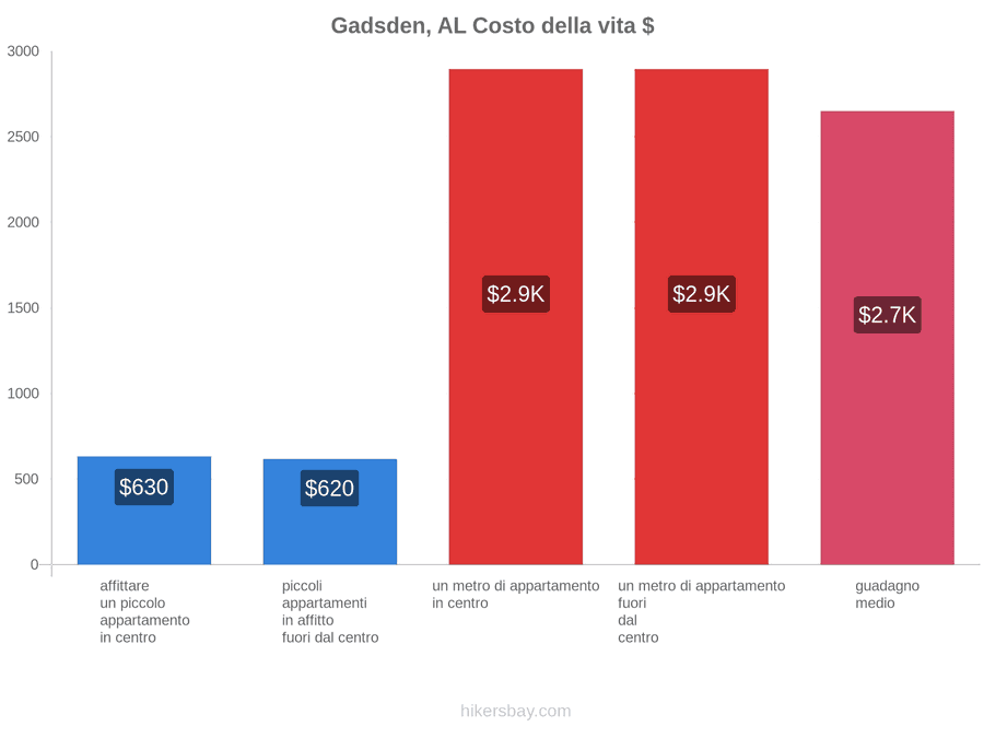 Gadsden, AL costo della vita hikersbay.com