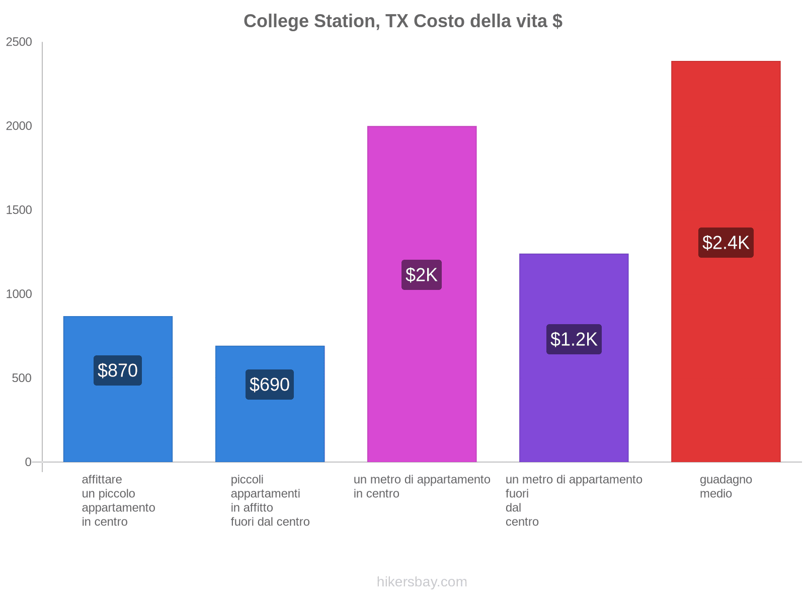 College Station, TX costo della vita hikersbay.com