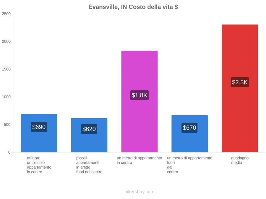 Evansville, IN costo della vita hikersbay.com