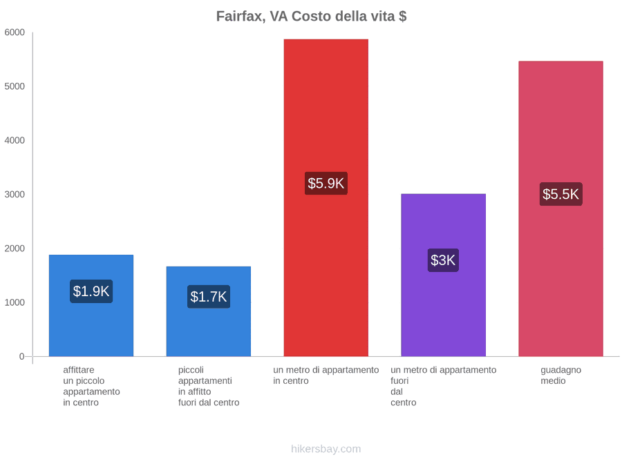 Fairfax, VA costo della vita hikersbay.com