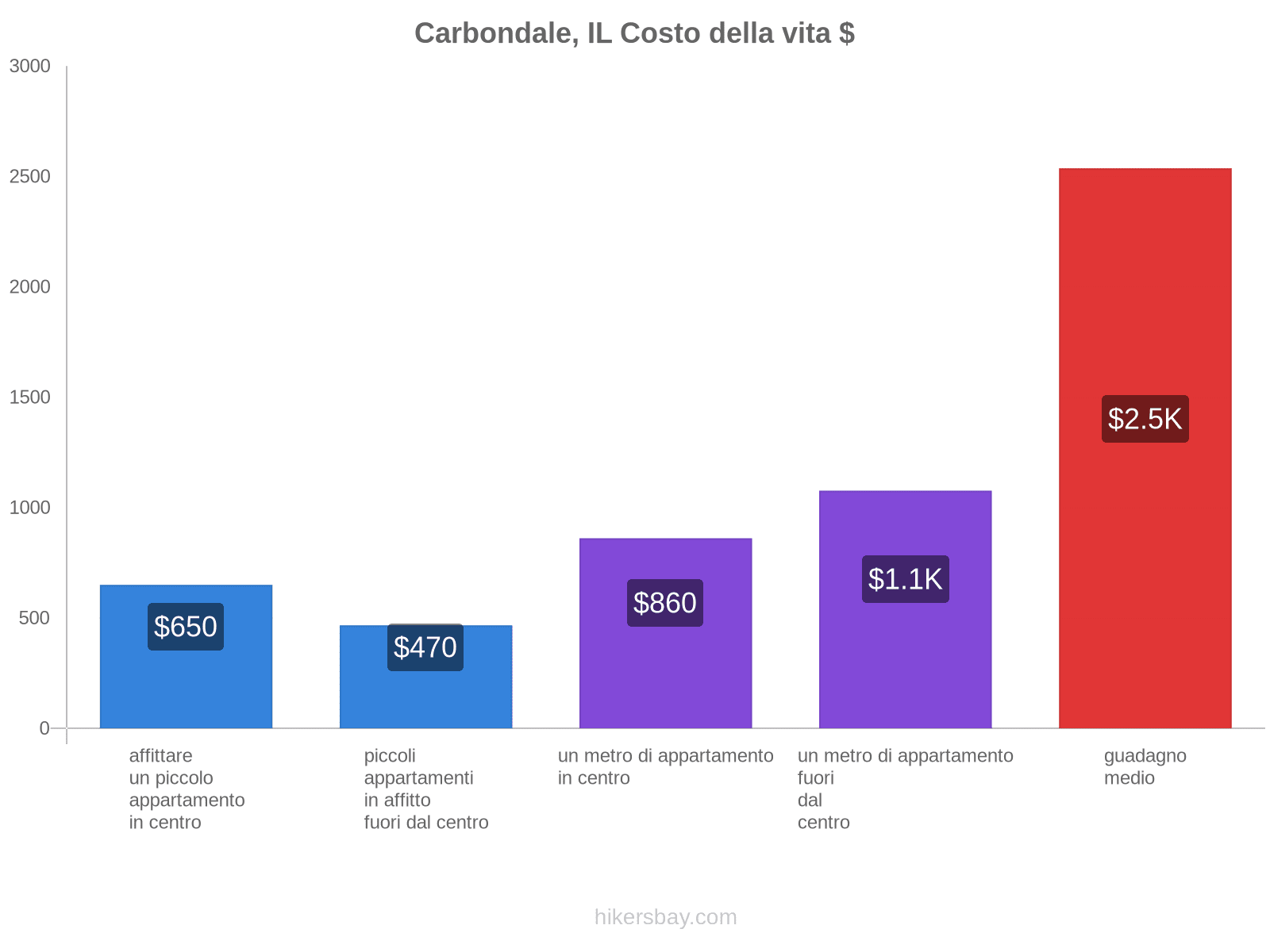 Carbondale, IL costo della vita hikersbay.com