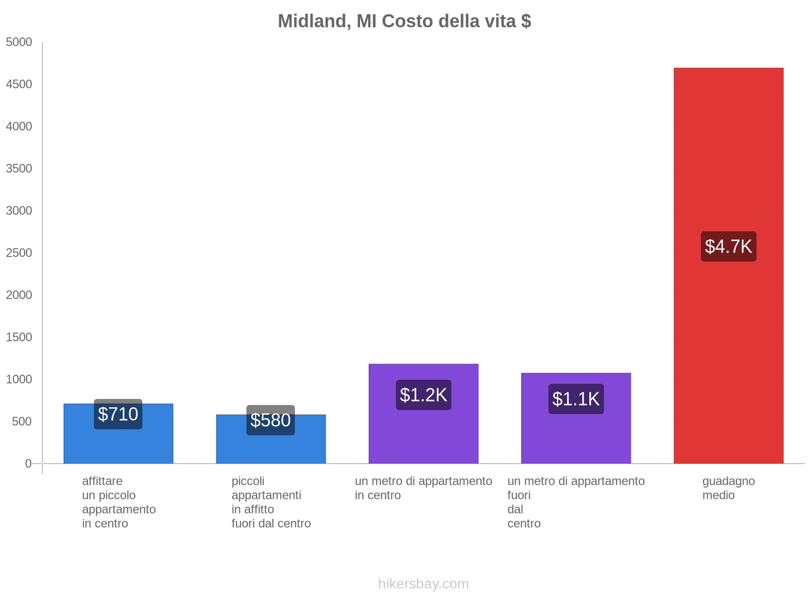 Midland, MI costo della vita hikersbay.com